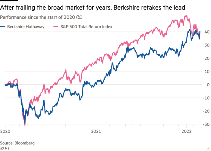 Wykres liniowy pokazuje wyniki od początku 2020 r. (%) Po latach śledzenia szerokiego rynku Berkshire odzyskuje prowadzenie
