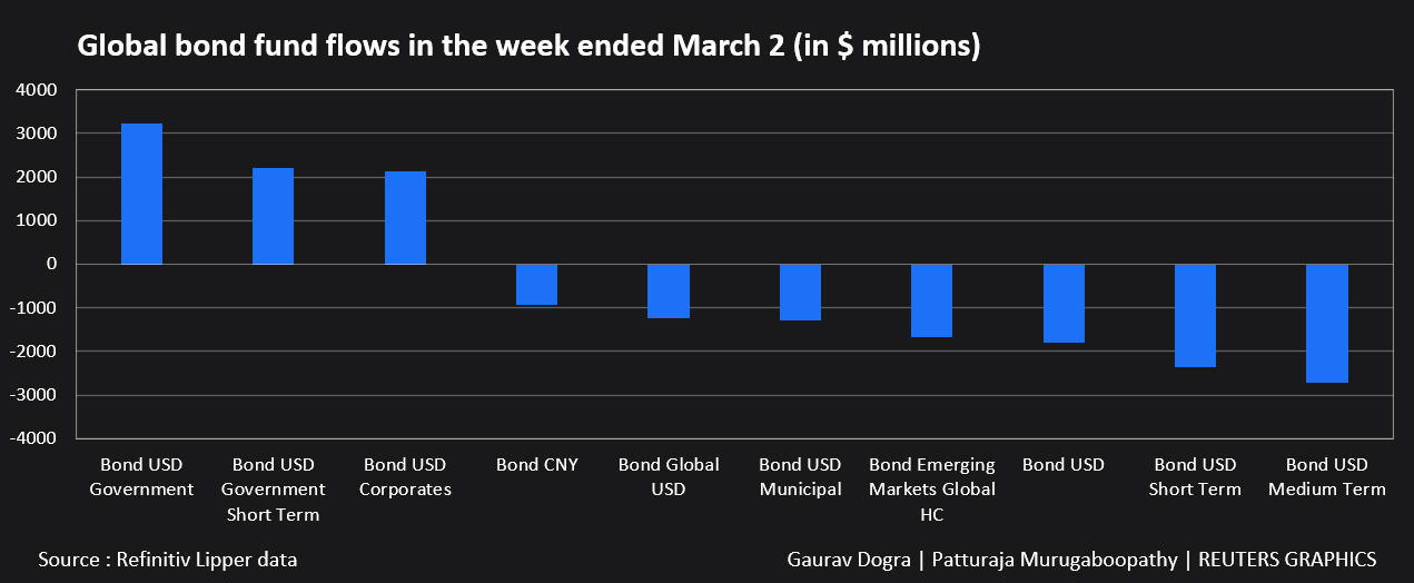 Globalne przepływy funduszy obligacji w tygodniu kończącym się 2 marca