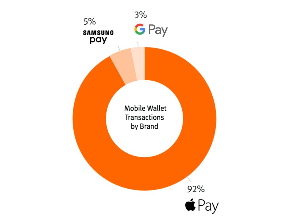 Według Pulse Network (pakiet karty Discover), Google Pay jest właścicielem 3 procent całego amerykańskiego rynku NFC.  Należy pamiętać, że Google wszedł na ten rynek wiele lat przed Apple.