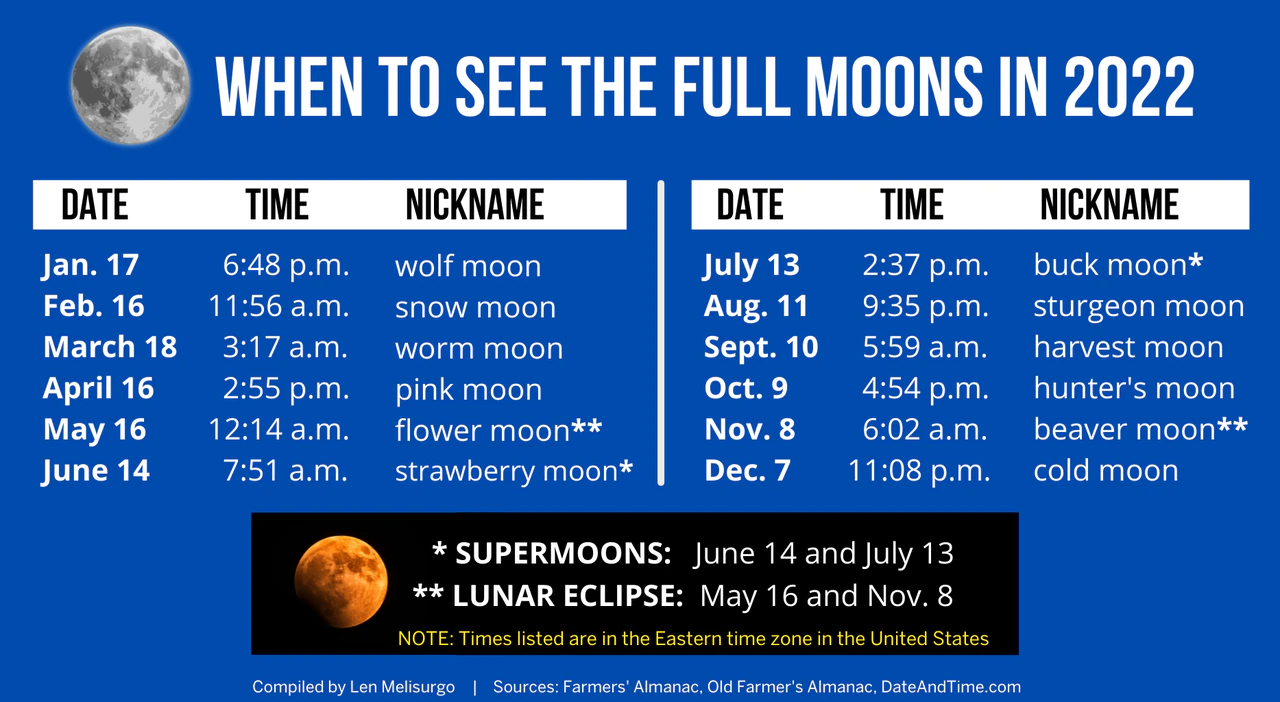 Daty i tytuły pełni księżyca 2022