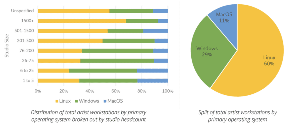 Ogromna ankieta panelu Visual Effects Society z 2021 r. wykazała, że ​​Linux i Windows to najpopularniejsze platformy dla stacji roboczych, przy czym Windows jest nieco preferowany w mniejszych studiach, a Linux w większych studiach.  Udział komputerów Mac jest niewielki we wszystkich dziedzinach.